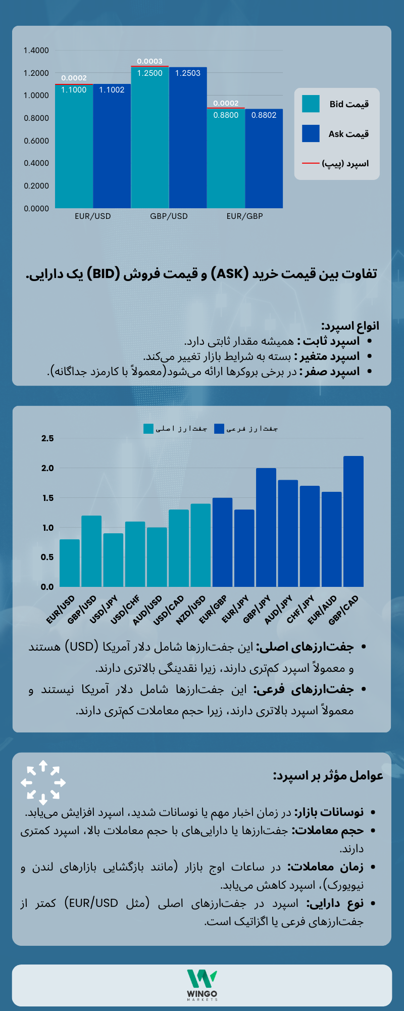 اینفوگرافی اسپرد معاملاتی در فارکس