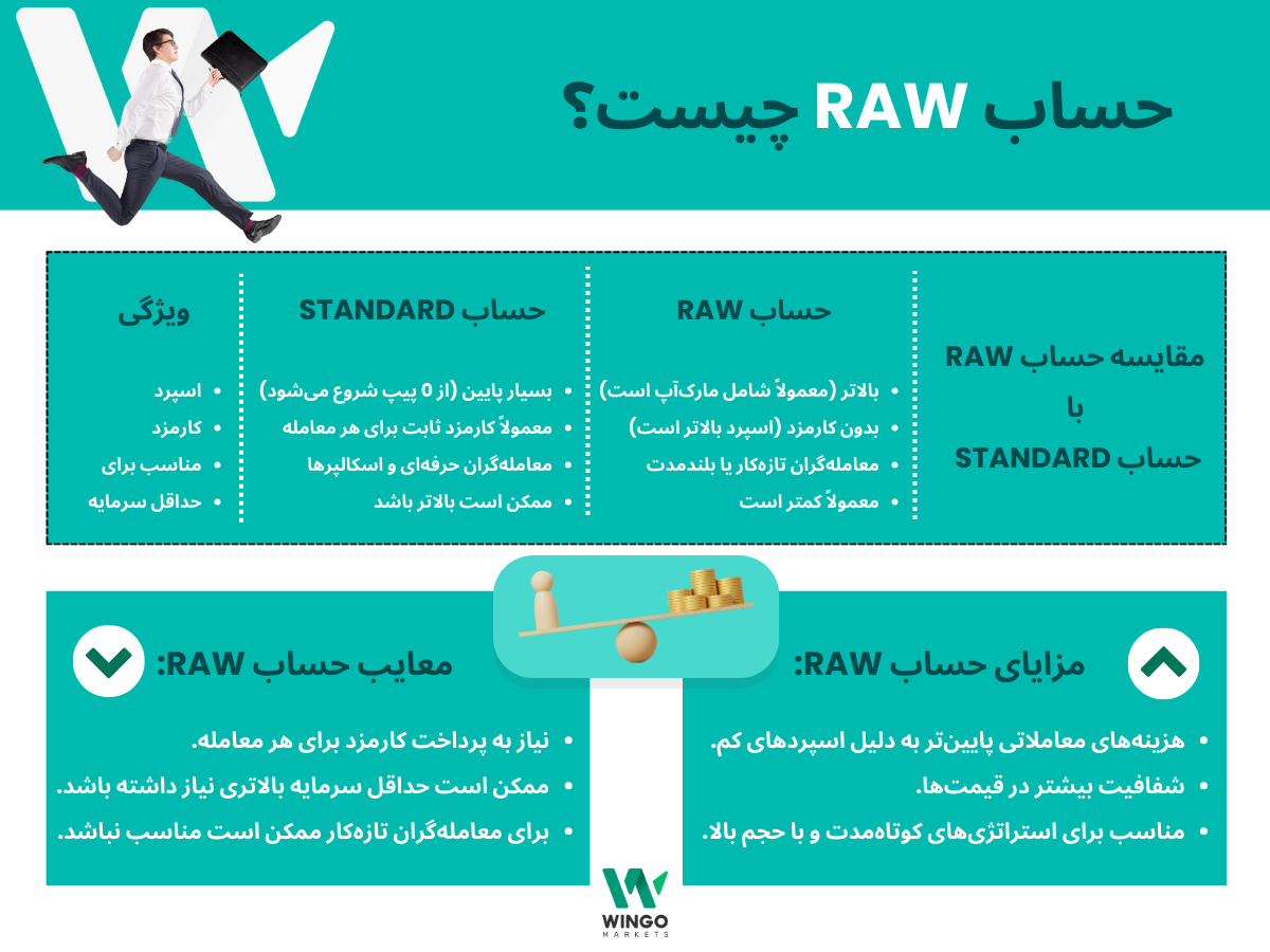 اینفوگرافی حساب RAW در فارکس