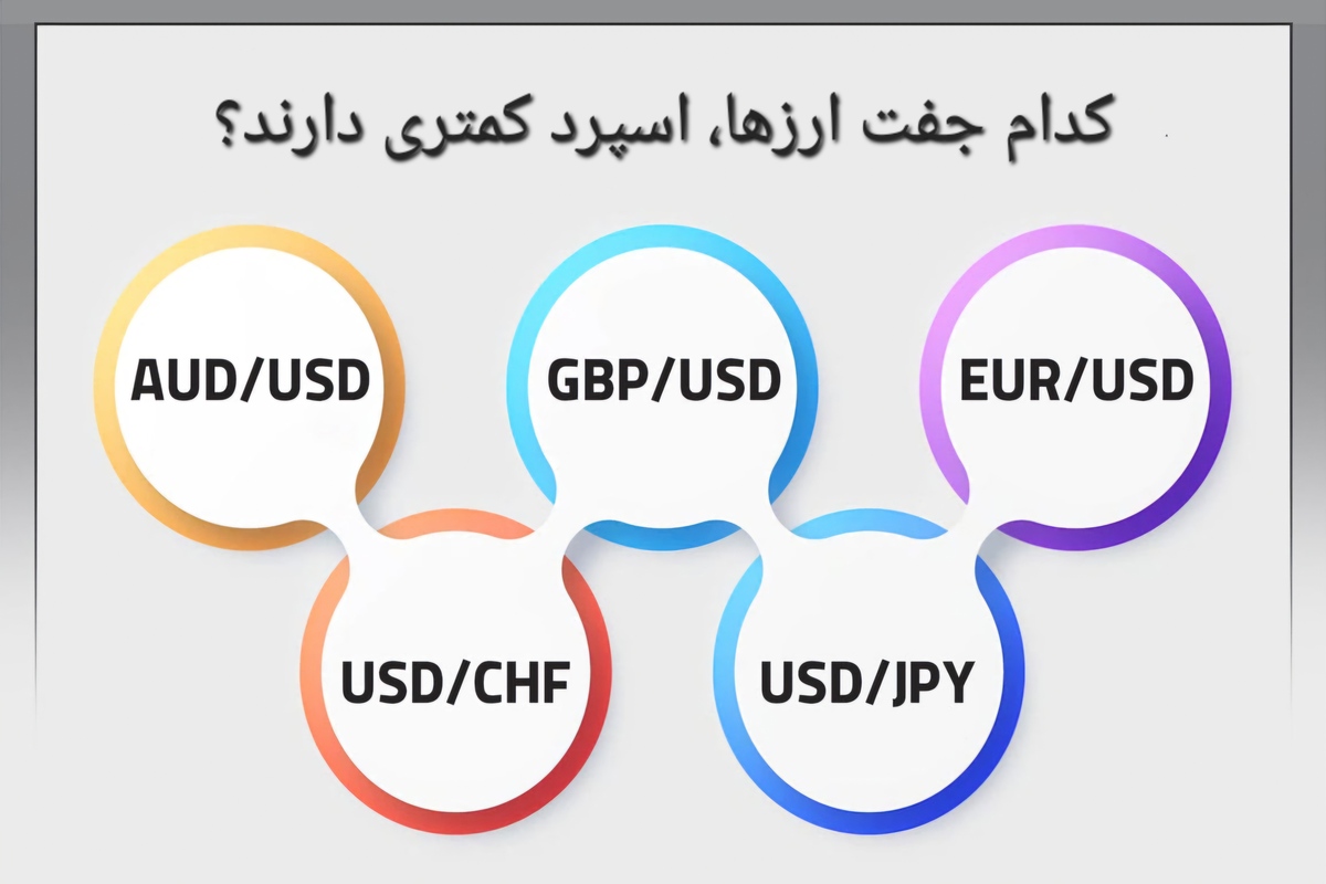 کدام جفت ارز اسپرد کمتری دارد