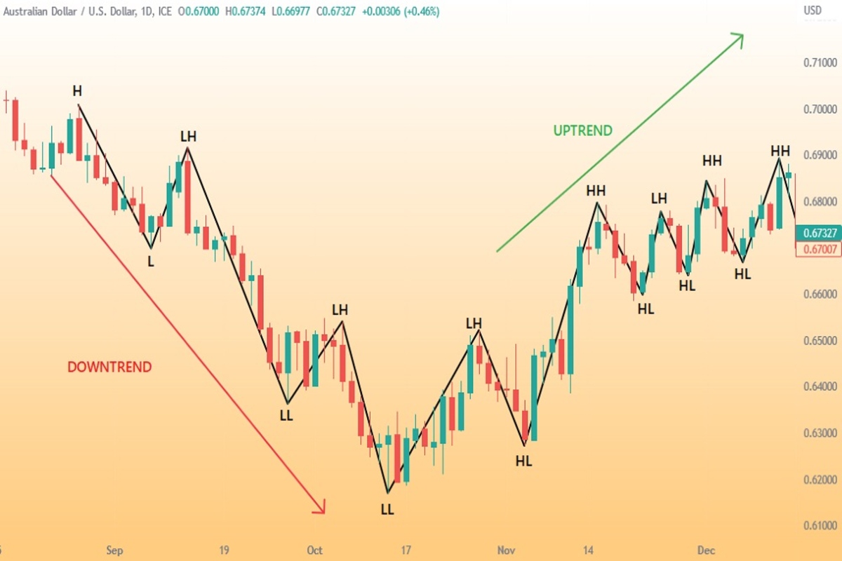 معامله بدون اندیکاتور