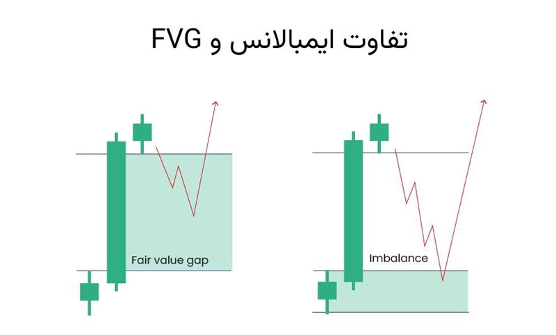 تفاوت ایمبالانس و FVG در فارکس چیست؟​